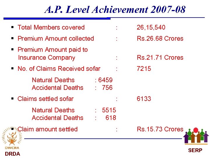 A. P. Level Achievement 2007 -08 § Total Members covered : 26, 15, 540