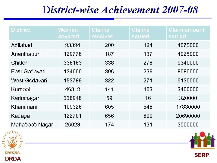 District-wise Achievement 2007 -08 District Women covered Claims received Adilabad 93394 200 124 4675000