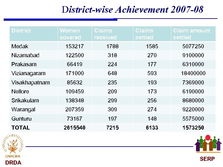 District-wise Achievement 2007 -08 District Women covered Claims received Claims settled Claim amount settled