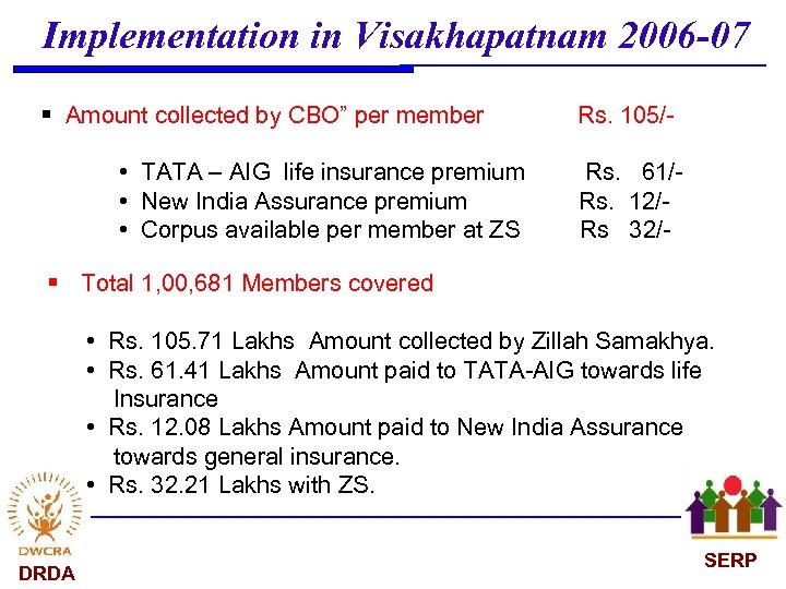 Implementation in Visakhapatnam 2006 -07 § Amount collected by CBO” per member Rs. 105/