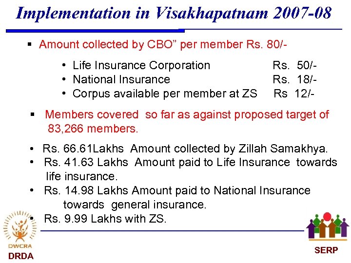 Implementation in Visakhapatnam 2007 -08 § Amount collected by CBO” per member Rs. 80/