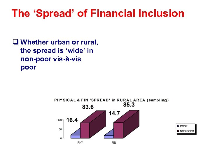 The ‘Spread’ of Financial Inclusion q Whether urban or rural, the spread is ‘wide’