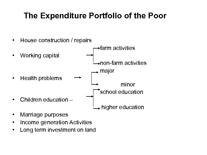 The Expenditure Portfolio of the Poor • House construction / repairs farm activities •