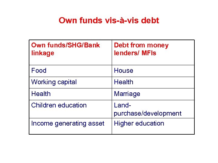 Own funds vis-à-vis debt Own funds/SHG/Bank linkage Debt from money lenders/ MFIs Food House