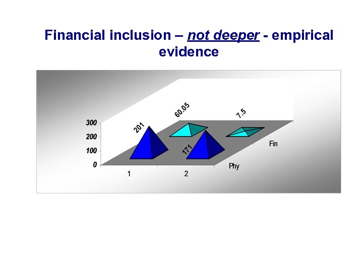 Financial inclusion – not deeper - empirical evidence 