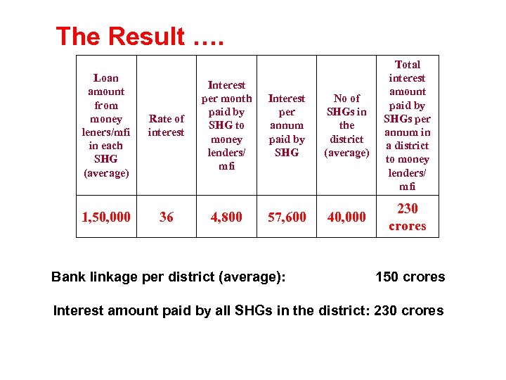 The Result …. Loan amount from money leners/mfi in each SHG (average) 1, 50,