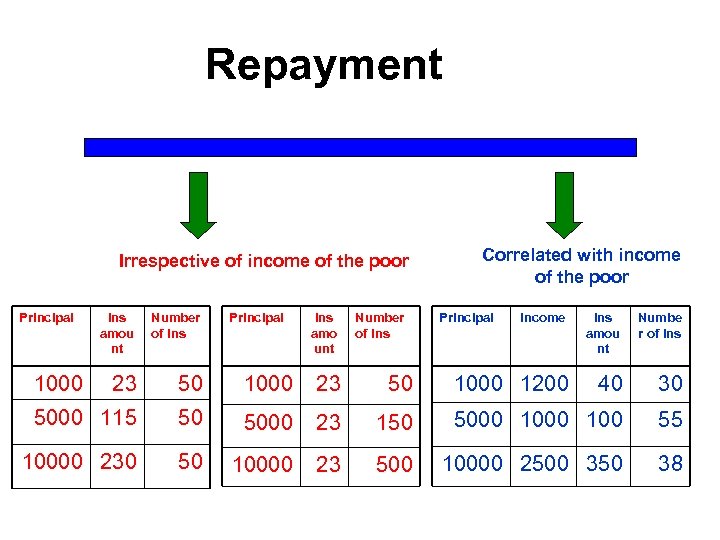 Repayment Irrespective of income of the poor Principal Ins amou nt Number of Ins