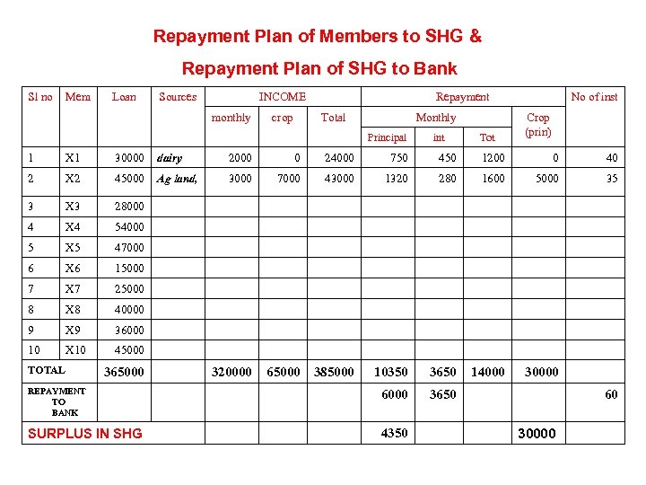 Repayment Plan of Members to SHG & Repayment Plan of SHG to Bank Sl