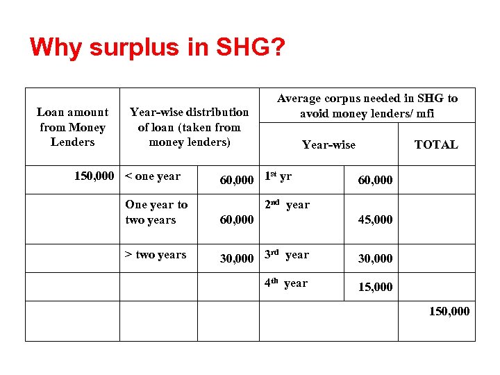 Why surplus in SHG? Loan amount from Money Lenders Year-wise distribution of loan (taken