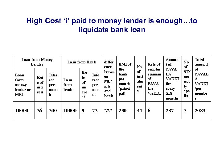 High Cost ‘i’ paid to money lender is enough…to liquidate bank loan Loan from