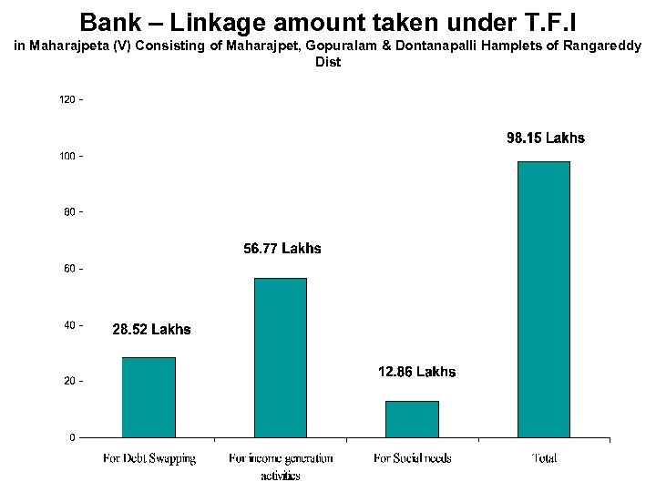 Bank – Linkage amount taken under T. F. I in Maharajpeta (V) Consisting of