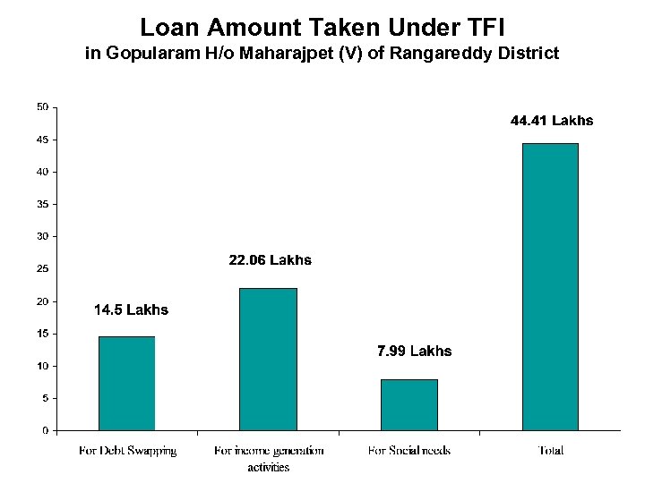 Loan Amount Taken Under TFI in Gopularam H/o Maharajpet (V) of Rangareddy District 