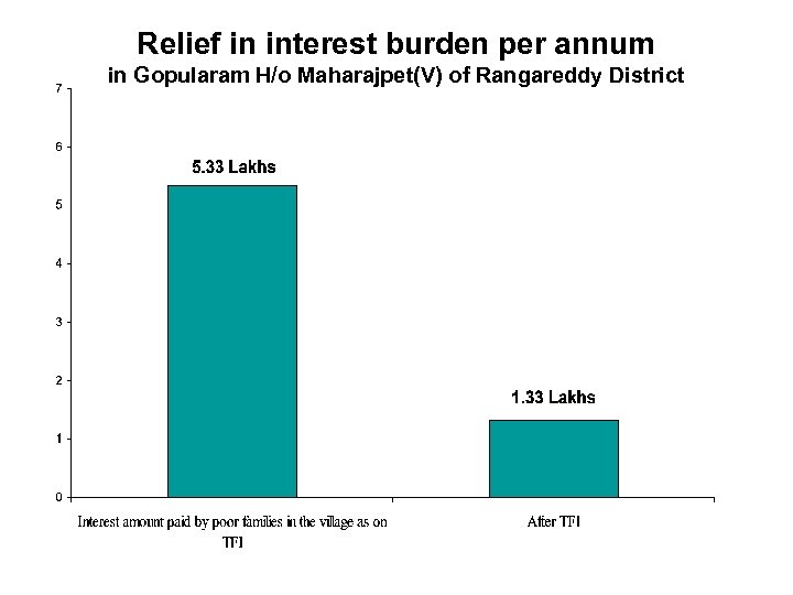 Relief in interest burden per annum in Gopularam H/o Maharajpet(V) of Rangareddy District 