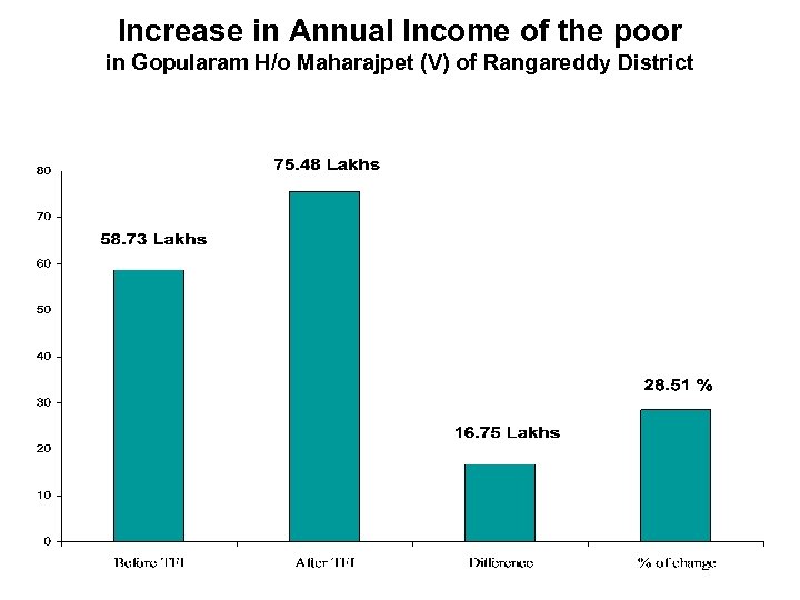 Increase in Annual Income of the poor in Gopularam H/o Maharajpet (V) of Rangareddy