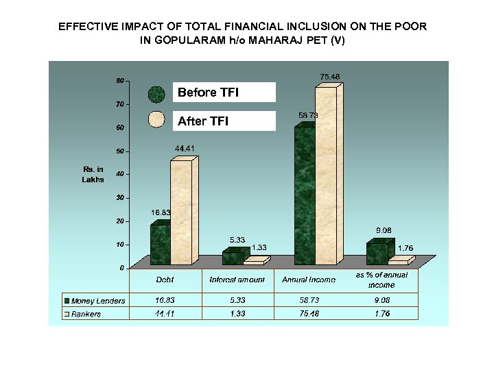 EFFECTIVE IMPACT OF TOTAL FINANCIAL INCLUSION ON THE POOR IN GOPULARAM h/o MAHARAJ PET