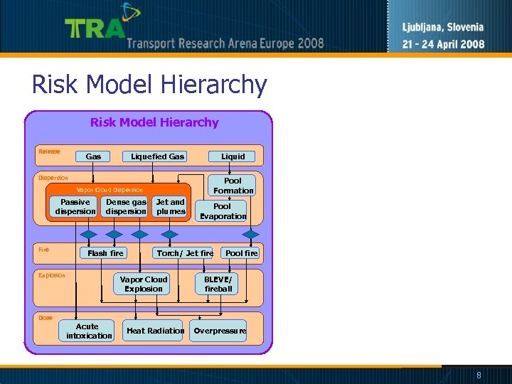 Risk Model Hierarchy Release Gas Liquefied Gas Liquid Dispersion Pool Formation Vapor Cloud Dispersion