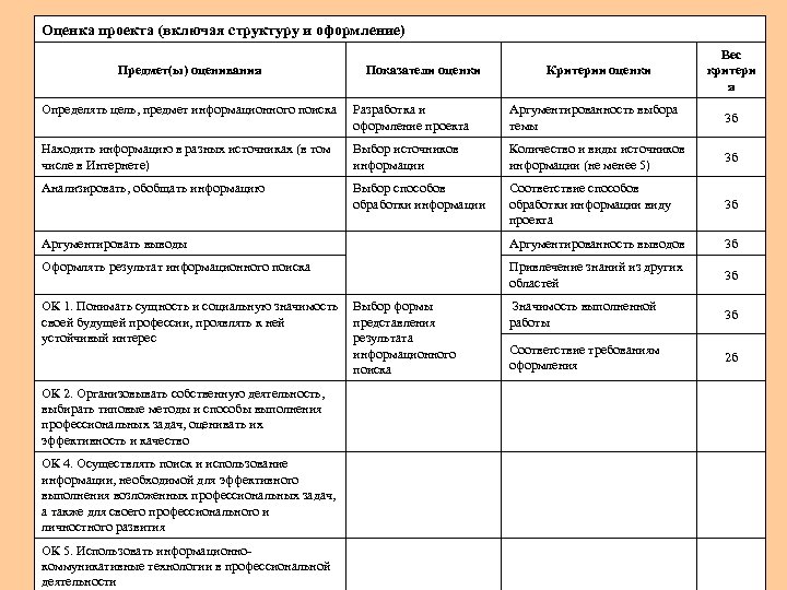 Оценка проекта (включая структуру и оформление) Предмет(ы) оценивания Показатели оценки Критерии оценки Вес критери