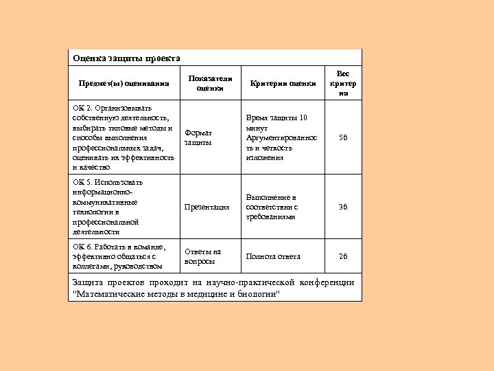 Оценка защиты проекта Критерии оценки Вес критер ия ОК 2. Организовывать собственную деятельность, выбирать