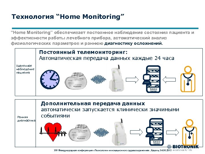 Технология “Home Monitoring” обеспечивает постоянное наблюдение состояния пациента и эффективности работы лечебного прибора, автоматический