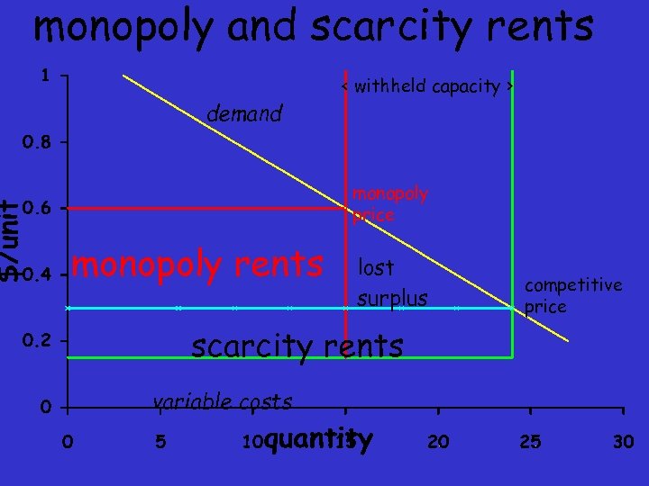 monopoly and scarcity rents < withheld capacity > demand monopoly price monopoly rents lost