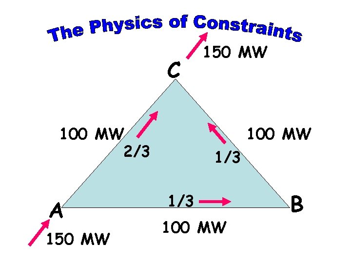 C 100 MW 2/3 A 150 MW 100 MW 1/3 100 MW B 