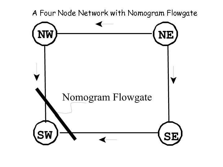 A Four Node Network with Nomogram Flowgate 