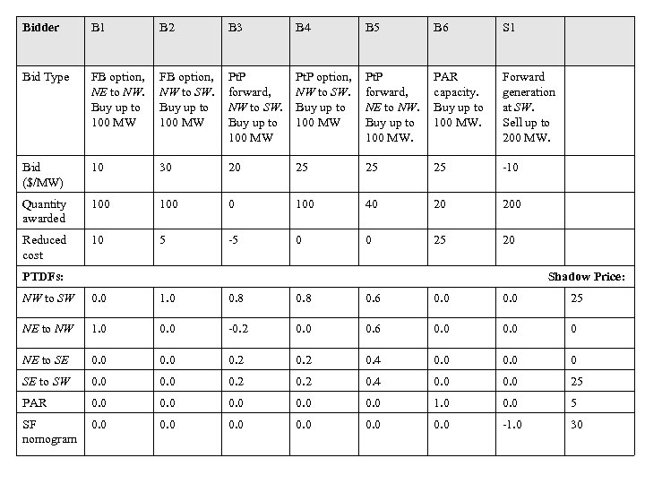 Bidder B 1 B 2 B 3 B 4 B 5 B 6 S