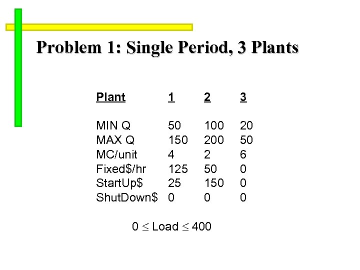 Problem 1: Single Period, 3 Plants Plant 1 2 3 MIN Q MAX Q