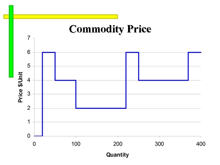 Commodity Price 