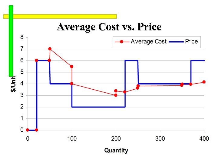 Average Cost vs. Price 