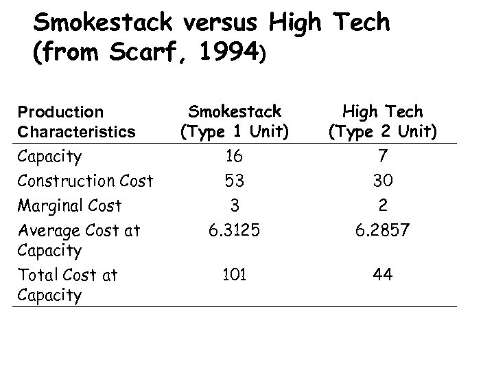 Smokestack versus High Tech (from Scarf, 1994) Production Characteristics Capacity Construction Cost Marginal Cost