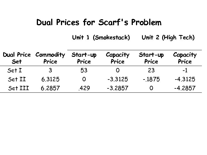 Dual Prices for Scarf's Problem Unit 1 (Smokestack) Dual Price Commodity Set Price Unit