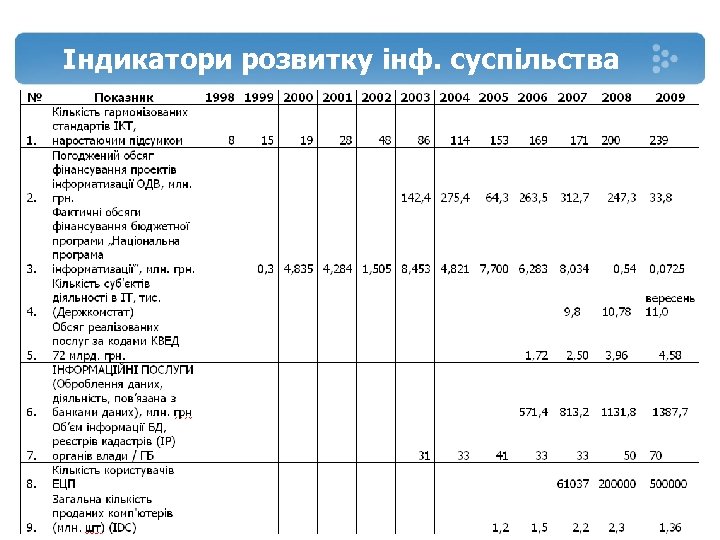 Індикатори розвитку інф. суспільства 