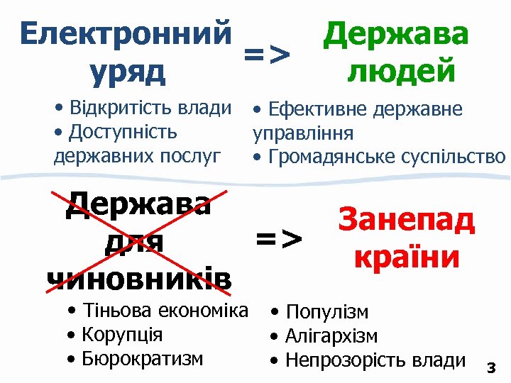 Електронний => уряд Держава людей • Відкритість влади • Ефективне державне • Доступність державних