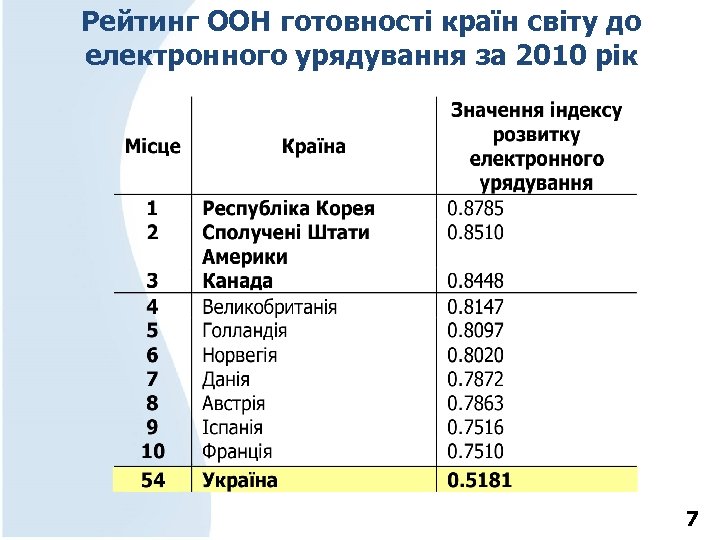 Рейтинг ООН готовності країн світу до електронного урядування за 2010 рік 7 