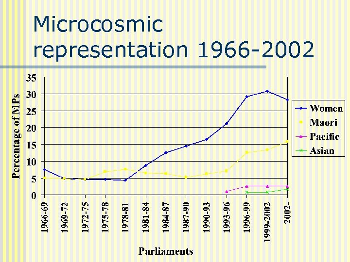 Microcosmic representation 1966 -2002 
