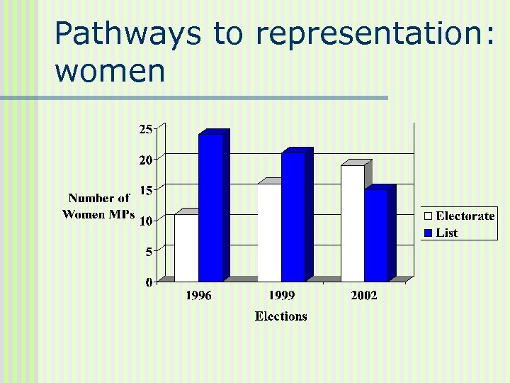 Pathways to representation: women 