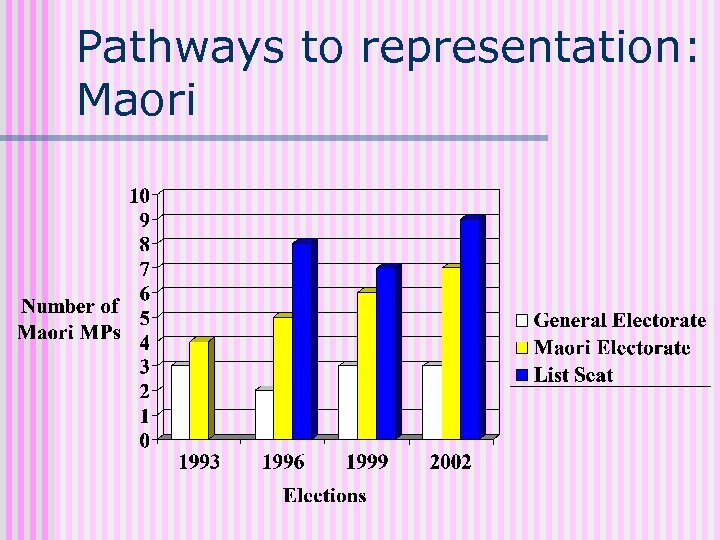 Pathways to representation: Maori 