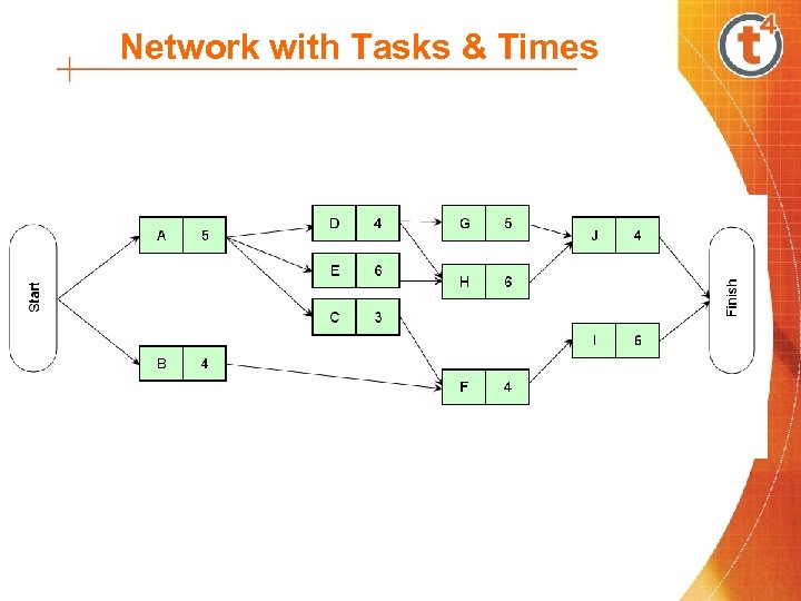 Network with Tasks & Times 