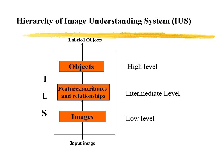 Hierarchy of Image Understanding System (IUS) Labeled Objects High level I U Features, attributes