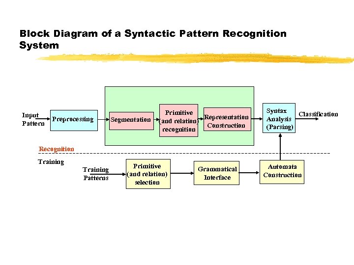 Block Diagram of a Syntactic Pattern Recognition System Input Pattern Preprocessing Segmentation Primitive Representation