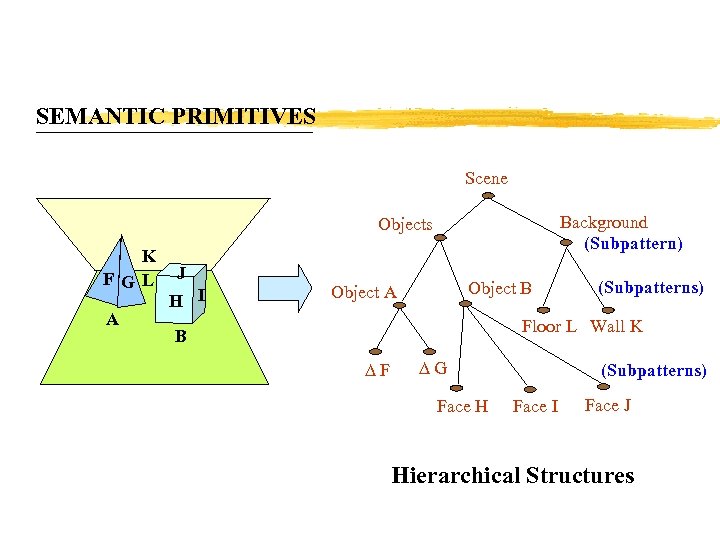 SEMANTIC PRIMITIVES Scene Background (Subpattern) Objects K FGL A J H I Object B