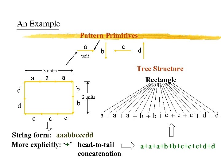 An Example Pattern Primitives a unit 3 units a a b c d Tree