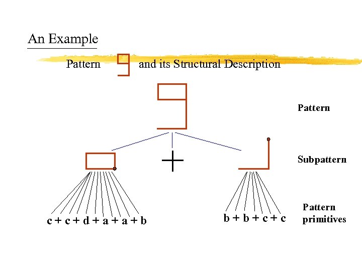 An Example Pattern and its Structural Description Pattern Subpattern c + d + a