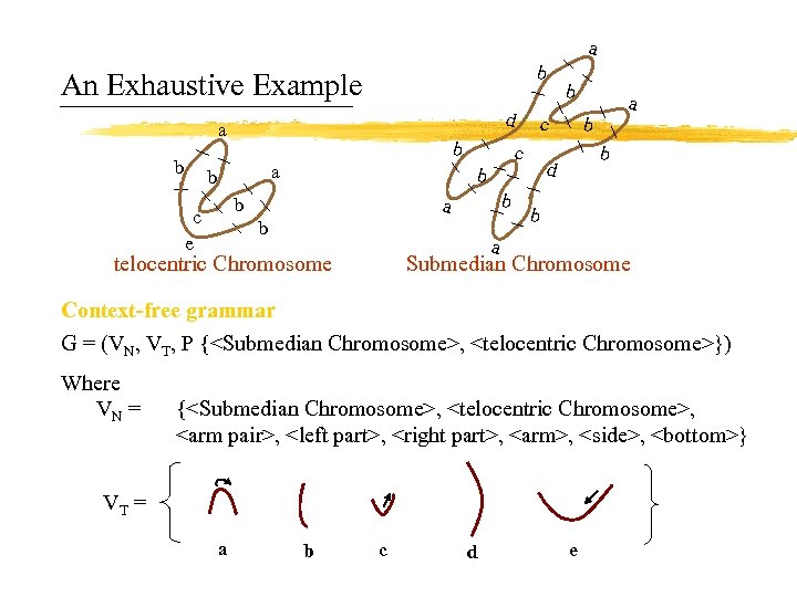a b An Exhaustive Example d a b b a b c e c