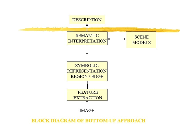 DESCRIPTION SEMANTIC INTERPRETATION SCENE MODELS SYMBOLIC REPRESENTATION REGION / EDGE FEATURE EXTRACTION IMAGE BLOCK