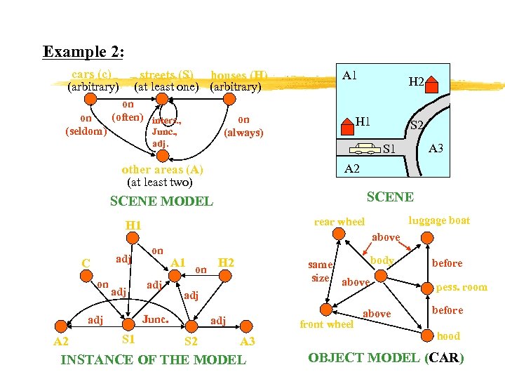 Example 2: cars (c) (arbitrary) on (seldom) streets (S) houses (H) (at least one)