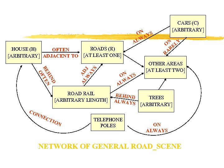 ON YS A LW A ROADS (R) [AT LEAST ONE] ND HI N BE