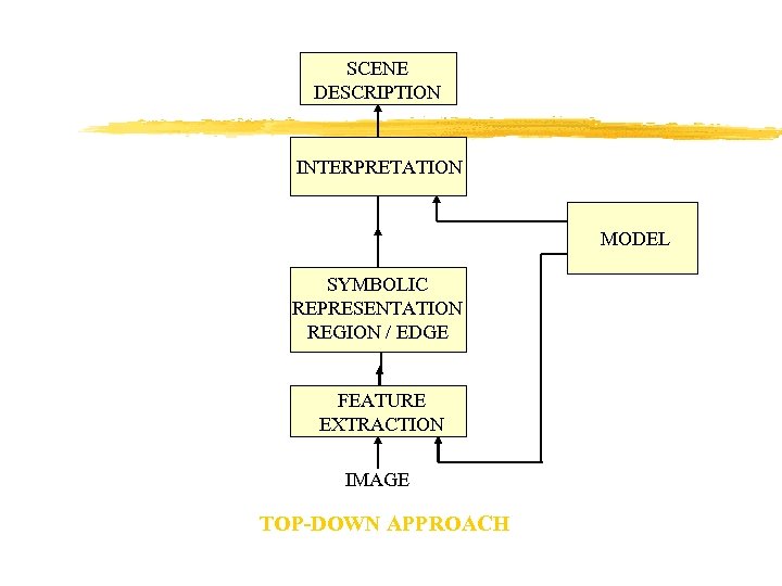 SCENE DESCRIPTION INTERPRETATION MODEL SYMBOLIC REPRESENTATION REGION / EDGE FEATURE EXTRACTION IMAGE TOP-DOWN APPROACH