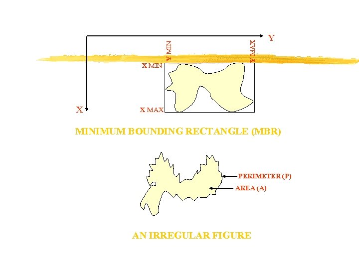 X Y MAX Y MIN X MIN Y X MAX MINIMUM BOUNDING RECTANGLE (MBR)